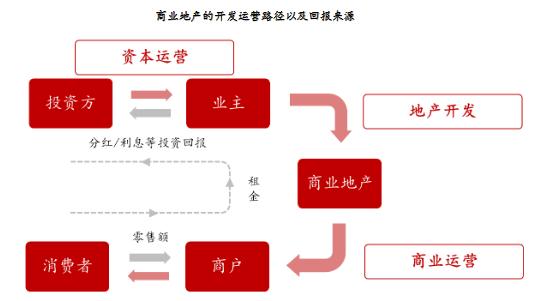 商业地产商业模式分析围绕商业地产金融三元属性